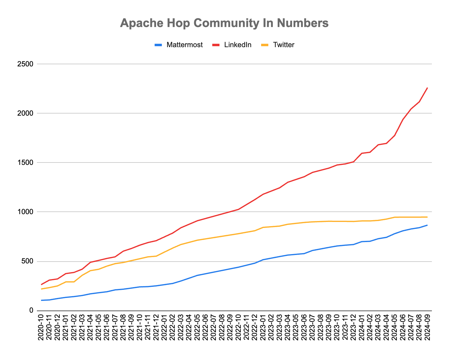 Apache Hop Community Growth