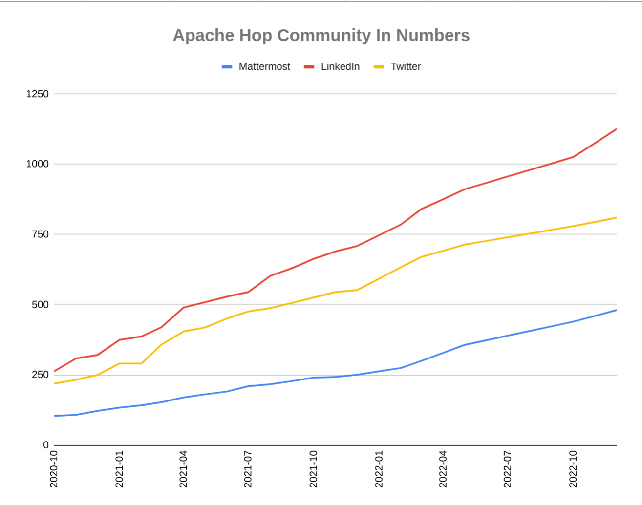 Apache Hop Community Growth