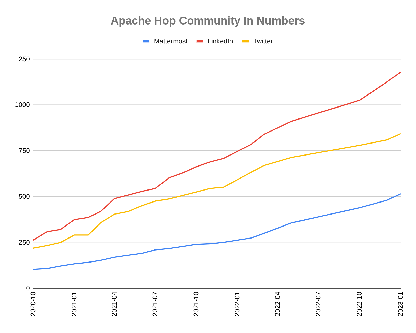 Apache Hop Community Growth