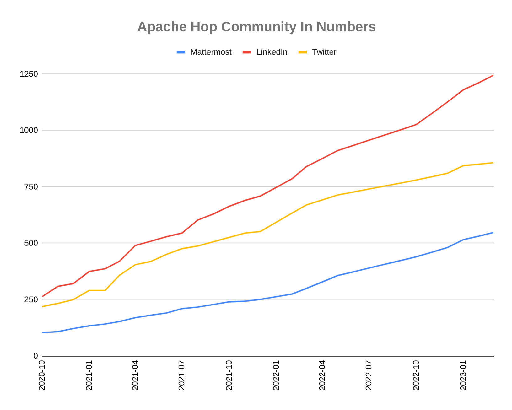 Apache Hop Community Growth