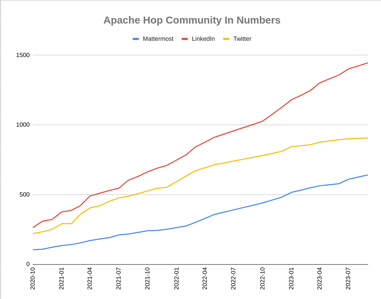 Apache Hop Community Growth