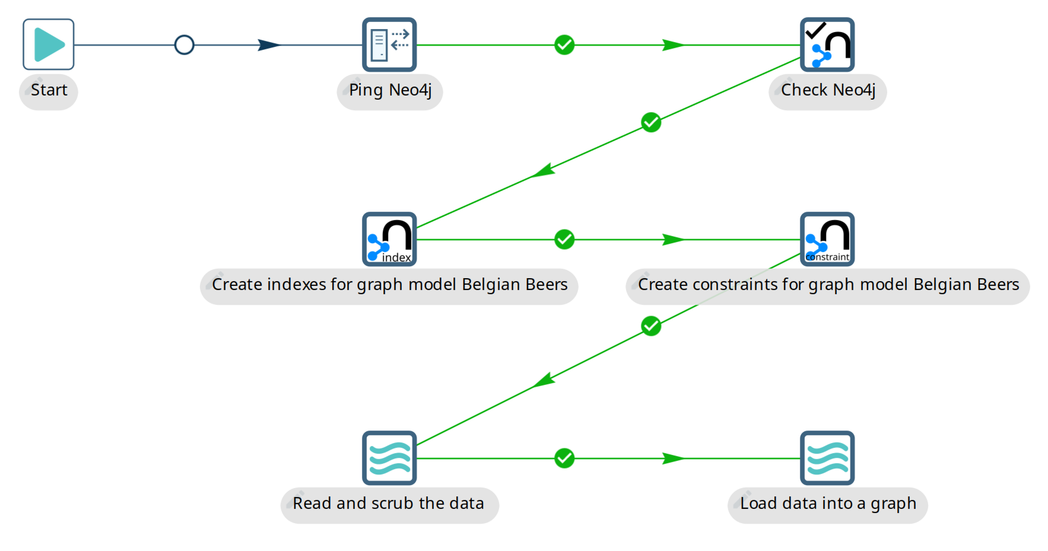 The beers wikipedia workflow