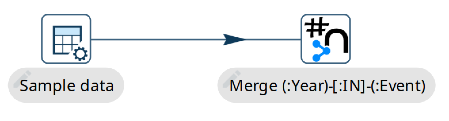 Neo4j Cypher : a simple unwind example