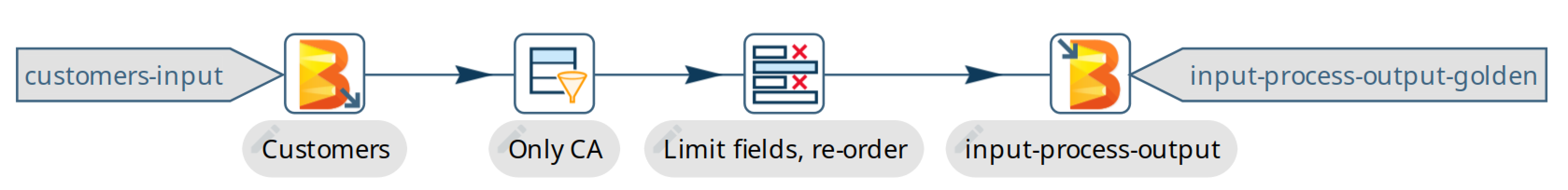 Beam input-process-output-sample