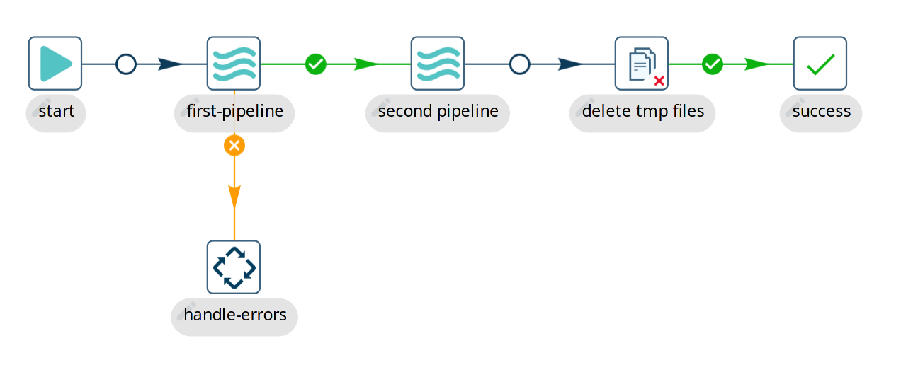 Workflows - basic workflows