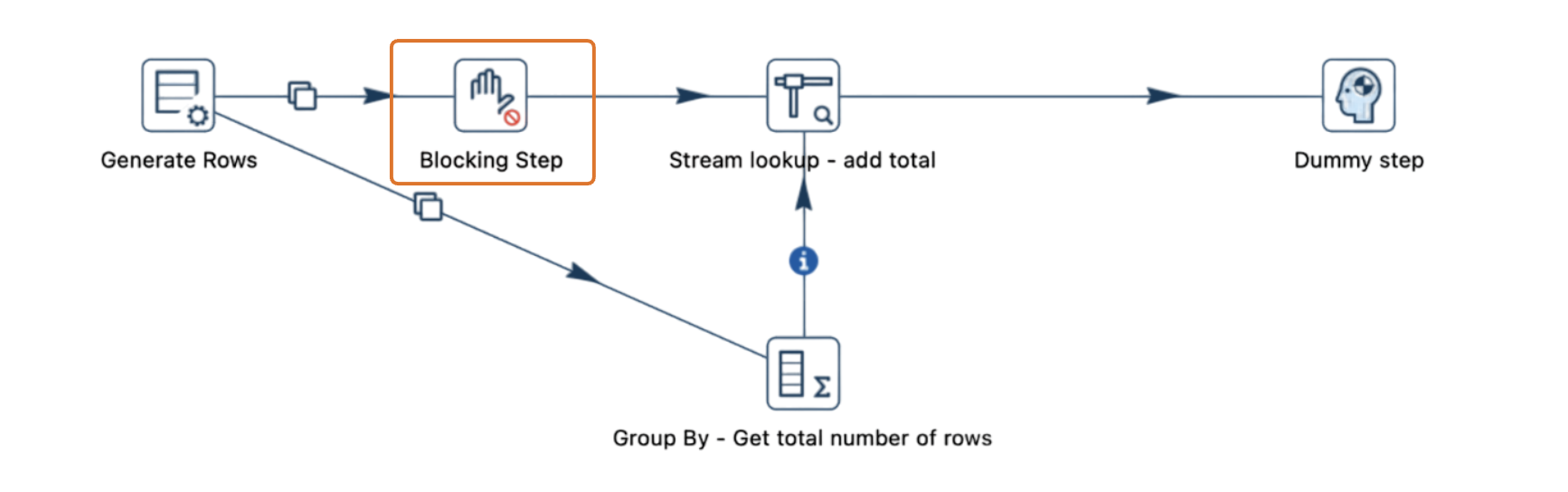 Deadlocks in pipelines using Stream lookup - blocking transform