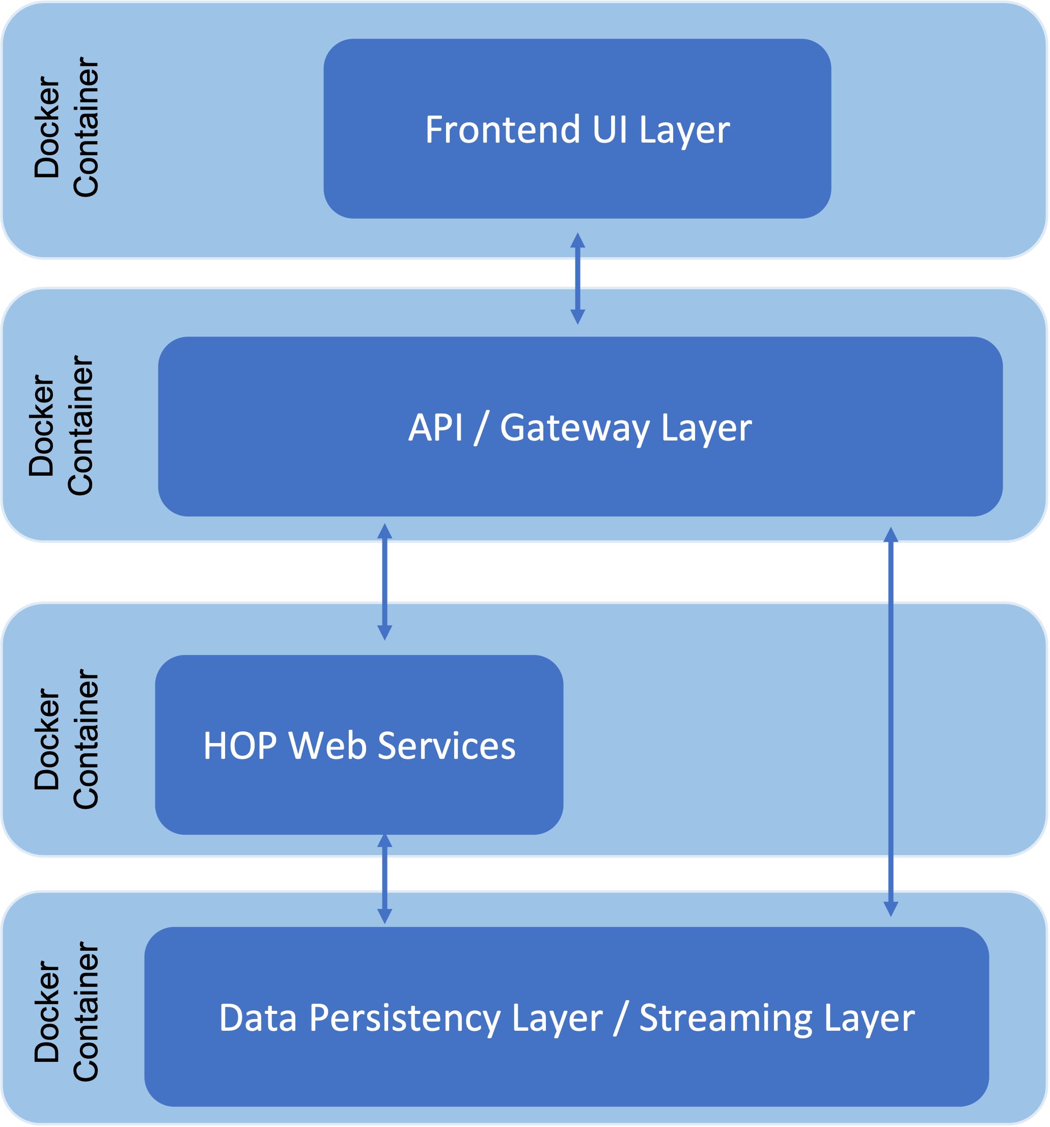 Hop web services in Docker - simplified architecture