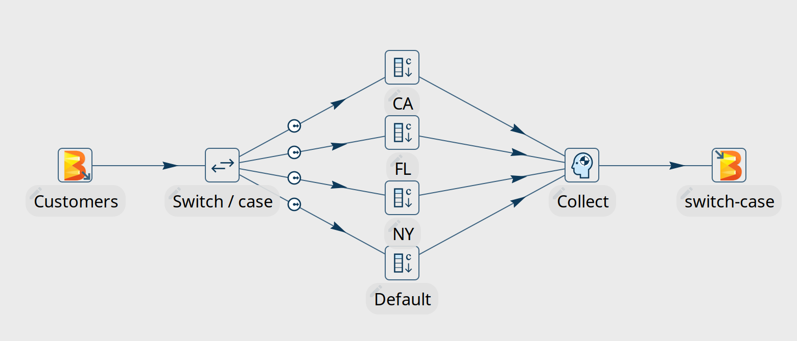 Switch-case Beam sample pipeline