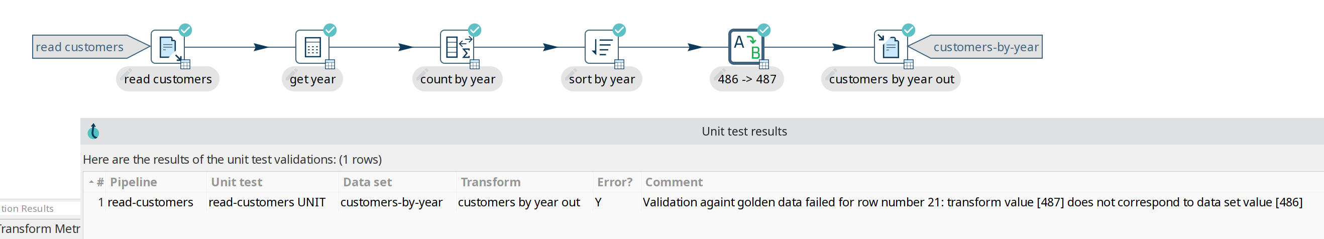 Unit test - failed