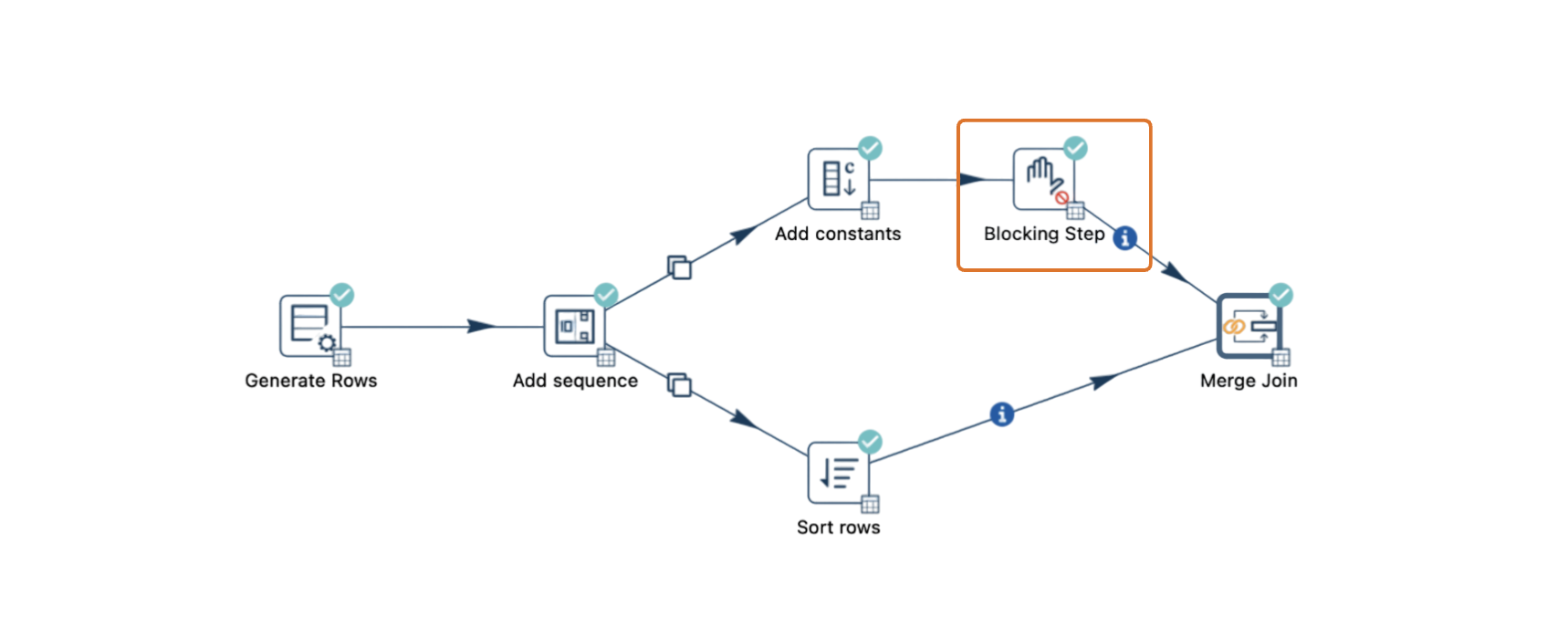 Deadlocks in pipelines using Merge Join - blocking transform