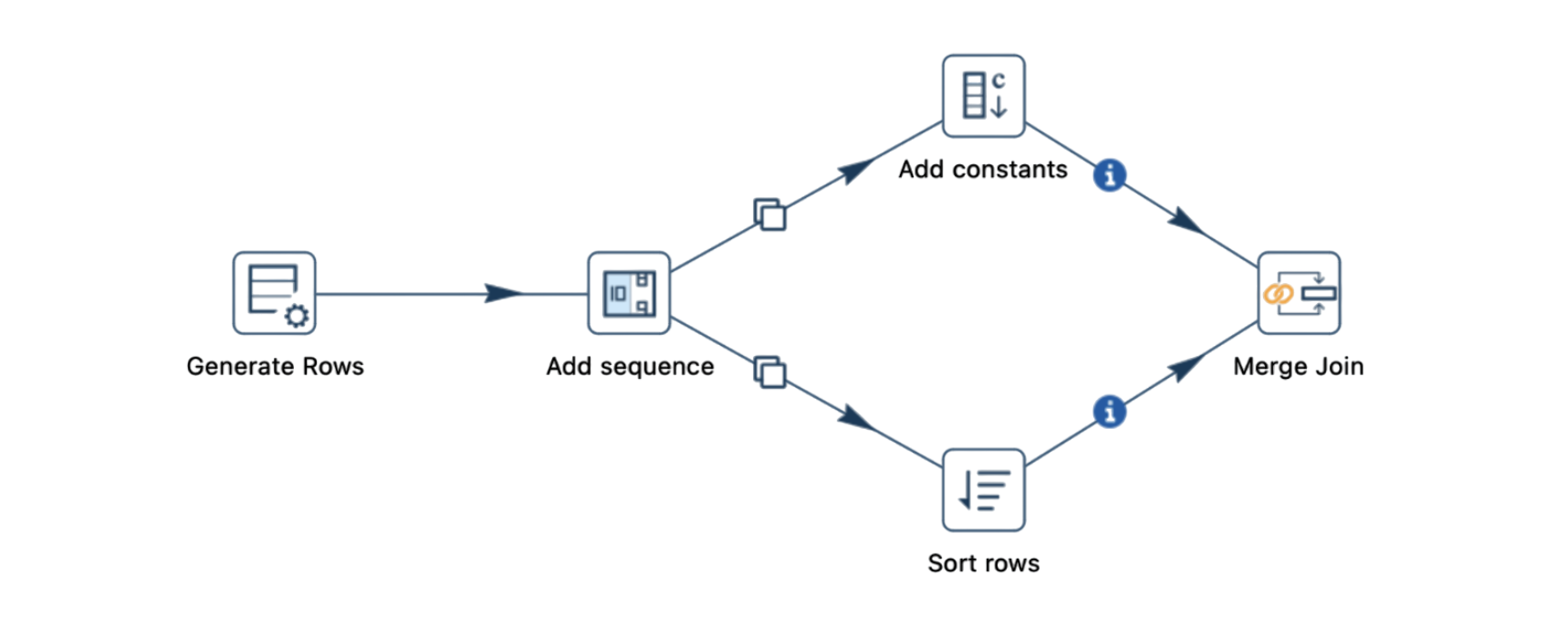 Deadlocks in pipelines using Merge Join - sample pipeline