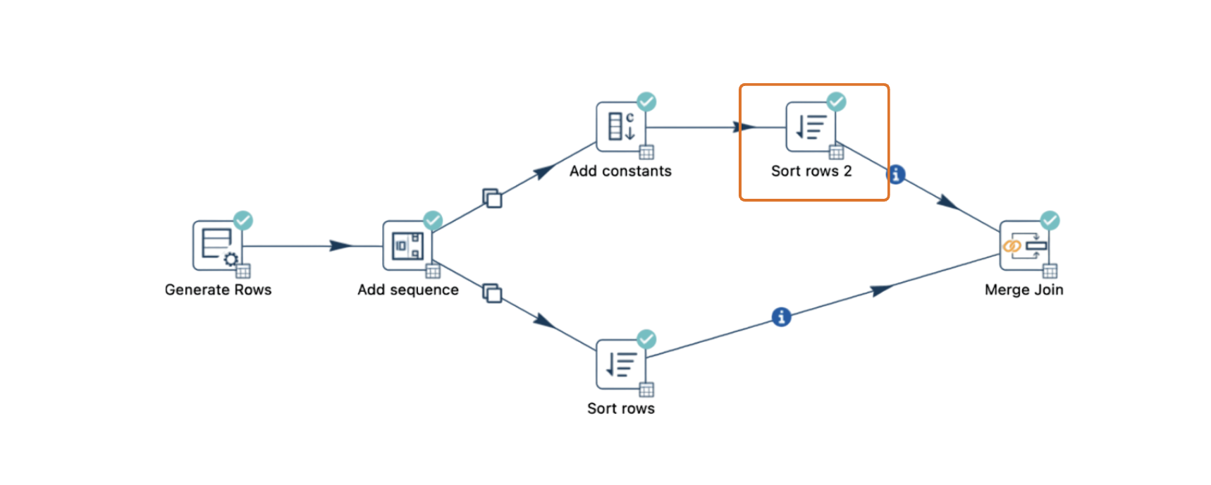 Deadlocks in pipelines using Merge Join - sort both streams