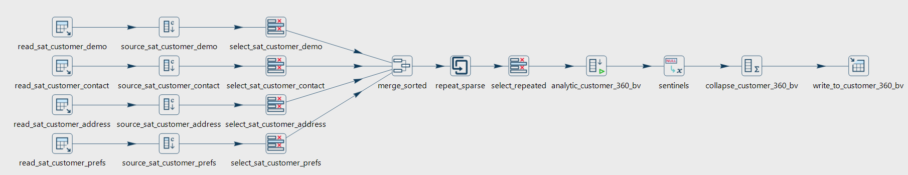 Initial load of a customer SCD2 dimension from four satellites