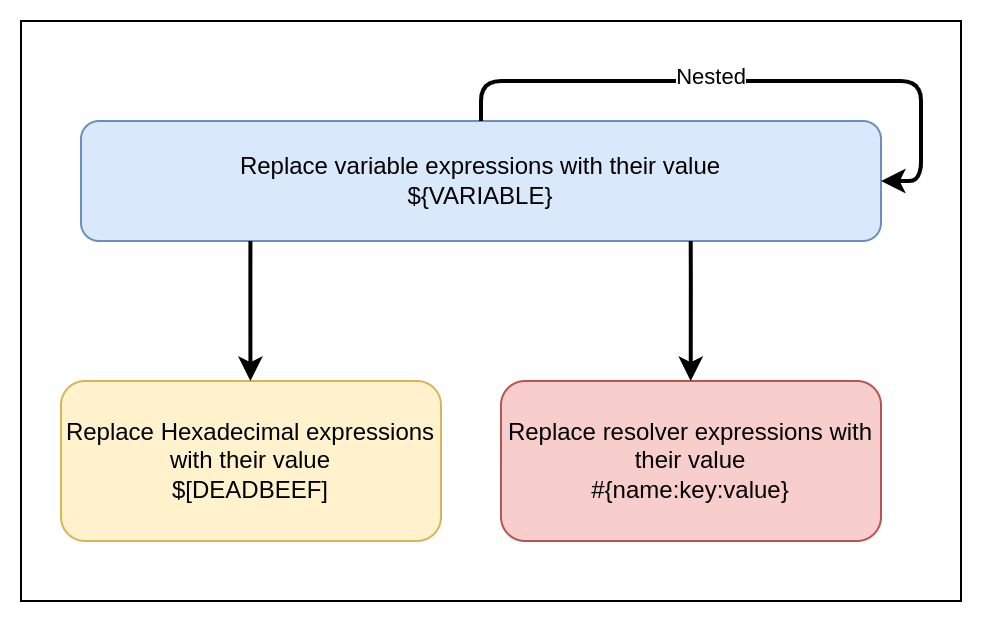 How are expressions replaced by their values